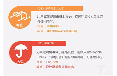 史上最全知名共享雨伞品牌评测,是小生意,还是大风口? 史上最全知名共享雨伞品牌评测,是小生意,还是大风口?