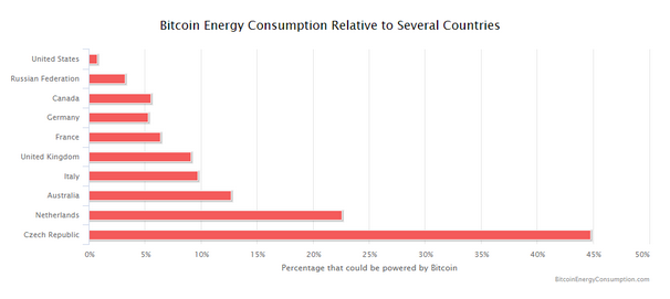 三年后人类或将无电可用竟然是因为比特币? 三年后人类或将无电可用竟然是因为比特币?