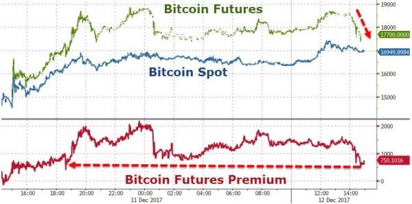比特币大涨 期货现货价差大幅收窄 比特币大涨 期货现货价差大幅收窄