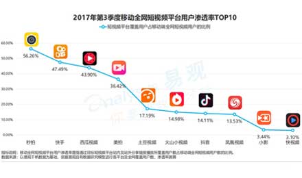 短视频已经陷入“绞杀战”,长线经营才是核心 短视频已经陷入“绞杀战”,长线经营才是核心