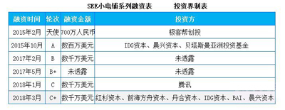 SEE小电铺获得数千万美元C+轮融资，红杉资本领投