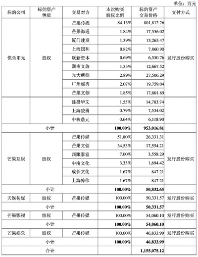“快乐大本营”要上市了:115亿收购进入尾声 “快乐大本营”要上市了:115亿收购进入尾声