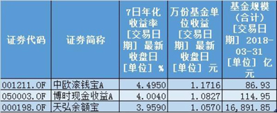 余额宝分流:接入中欧、博时两款货基,限购逐步放开 余额宝分流:接入中欧、博时两款货基,限购逐步放开