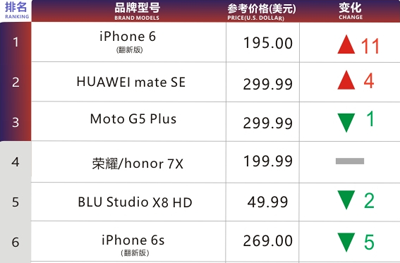 华为手机不惧美国封杀，4月份进入线上市场前五