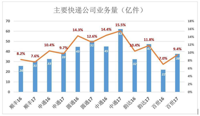 顺丰与同类差异很大,京东物流没有同类? 顺丰与同类差异很大,京东物流没有同类?