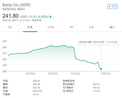 陆奇一句话澄清了“宫斗”传言却挡不住百度市值蒸发近千亿 陆奇一句话澄清了“宫斗”传言却挡不住百度市值蒸发近千亿