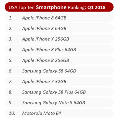 iPhone跌是不可能的,美国Q1销量逆势涨16% iPhone跌是不可能的,美国Q1销量逆势涨16%