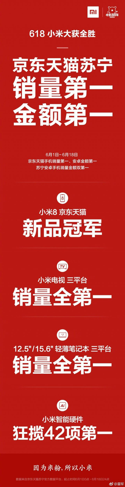雷军公布小米 618 成绩:碾压华为 OV! 雷军公布小米 618 成绩:碾压华为 OV!
