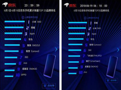 网传京东618手机榜刷单,京东小米均回应系谣言 网传京东618手机榜刷单,京东小米均回应系谣言