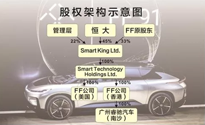 贾跃亭解套史:从负债累累的乐视到融资20亿美元的FF 贾跃亭解套史:从负债累累的乐视到融资20亿美元的FF