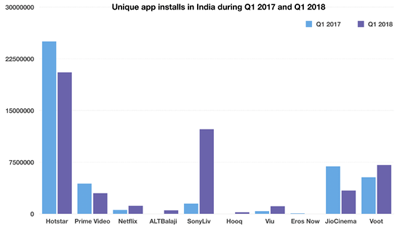 印度流媒体市场潜力惊人，亚马逊Netflix死磕抢先机