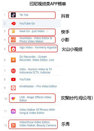 抖音全球月活破5亿:短视频出海是从工具类到社交化的大势所趋? 抖音全球月活破5亿:短视频出海是从工具类到社交化的大势所趋?