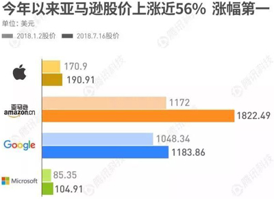 苹果、亚马逊、谷歌、微软,谁将是史上第一家万亿市值公司? 苹果、亚马逊、谷歌、微软,谁将是史上第一家万亿市值公司?