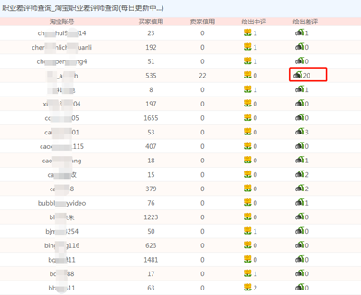难以杜绝的职业差评:买家越相信,他们越赚钱 难以杜绝的职业差评:买家越相信,他们越赚钱