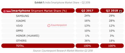 国产手机增速迅猛,四大品牌占领印度智能手机半壁江山 国产手机增速迅猛,四大品牌占领印度智能手机半壁江山