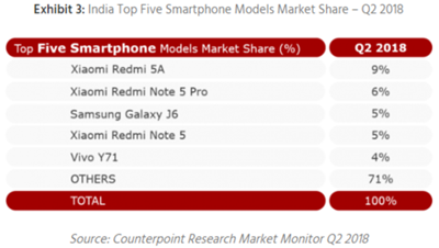 国产手机增速迅猛,四大品牌占领印度智能手机半壁江山 国产手机增速迅猛,四大品牌占领印度智能手机半壁江山
