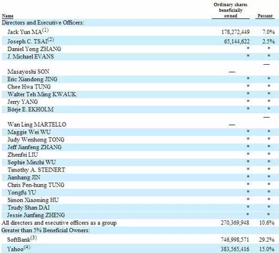 阿里最新股权曝光：马云持股降至6.4%，蔡崇信减持