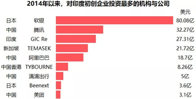 日本和中国公司正在引领印度创业投资 日本和中国公司正在引领印度创业投资