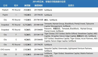 日本和中国公司正在引领印度创业投资 日本和中国公司正在引领印度创业投资