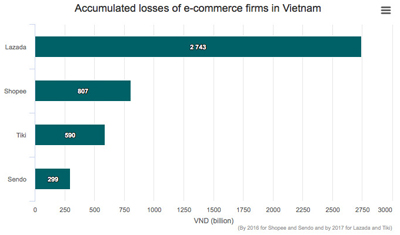 越南电商市场蓬勃发展,电商巨头却难避免亏损局面 越南电商市场蓬勃发展,电商巨头却难避免亏损局面