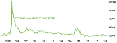 从百万美元到万亿美元，美国上市公司市值突破史