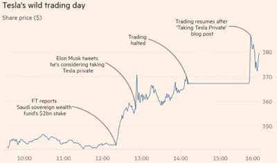 彻底打爆空头?马斯克要让特斯拉退市,腾讯可能成为大赢家 彻底打爆空头?马斯克要让特斯拉退市,腾讯可能成为大赢家