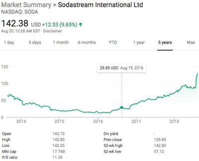可乐不好卖了？百事要拿32亿美元做苏打水！