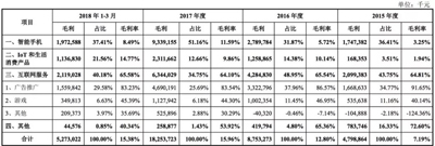 小米上市后首份财报:营收同比增长68.3%,海外市场扛起了业绩大旗 小米上市后首份财报:营收同比增长68.3%,海外市场扛起了业绩大旗