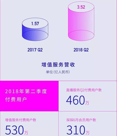 陌陌二季度财报发布,唐岩收购探探这步棋走得很妙 陌陌二季度财报发布,唐岩收购探探这步棋走得很妙