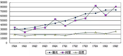 BAT数据对比:百度营收掉队,腾讯利润最高 BAT数据对比:百度营收掉队,腾讯利润最高