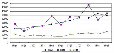 BAT数据对比:百度营收掉队,腾讯利润最高 BAT数据对比:百度营收掉队,腾讯利润最高
