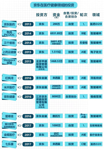 京东医疗的“折腾”史 京东医疗的“折腾”史