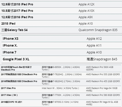 A12X:苹果2018 iPad Pro这颗心脏有多强? A12X:苹果2018 iPad Pro这颗心脏有多强?