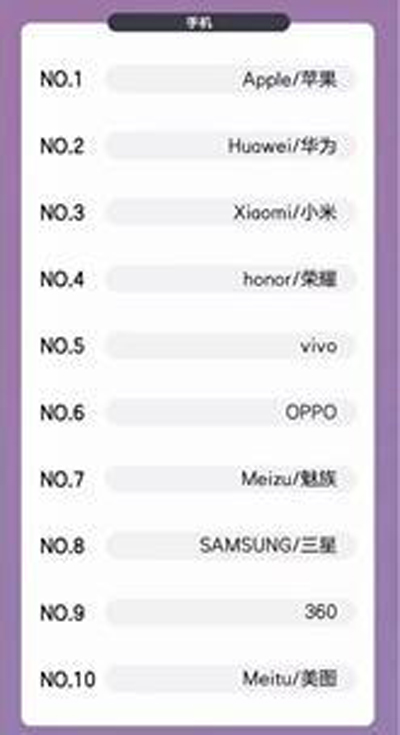 天猫双11手机大战收官:苹果、华为、小米谁能笑到最后? 天猫双11手机大战收官:苹果、华为、小米谁能笑到最后?
