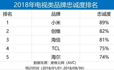 小米如何获得国内电视线上销量冠军?看看其1999元电视便知 小米如何获得国内电视线上销量冠军?看看其1999元电视便知