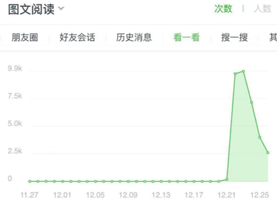 微信改版7天后,10倍流量增长和困顿的创作者 微信改版7天后,10倍流量增长和困顿的创作者