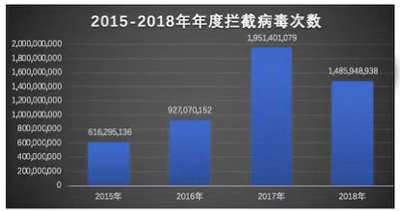 腾讯反病毒报告:广东拦下14%电脑病毒成中毒第一大省 腾讯反病毒报告:广东拦下14%电脑病毒成中毒第一大省