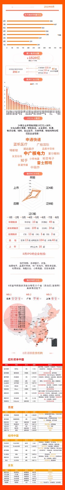 早期投资医疗、企服、教育开始上升! 早期投资医疗、企服、教育开始上升!