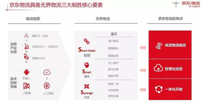 京东筹谋成立物流地产基金,有望缓解“烧钱”压力 京东筹谋成立物流地产基金,有望缓解“烧钱”压力