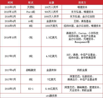 共享单车“第二春”假象：ofo摩拜仍面临生死考验
