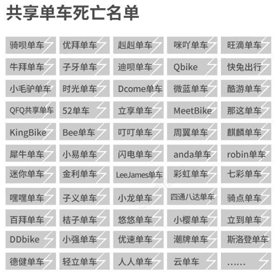 现金危机中的共享单车，还是「新四大发明」吗？