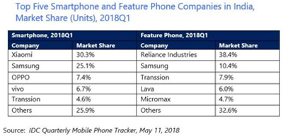 三星手机在印度建全球最大工厂,小米地位受到威胁 三星手机在印度建全球最大工厂,小米地位受到威胁