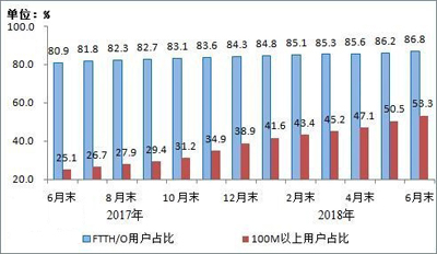 工信部:50M宽带接入用户破3亿 工信部:50M宽带接入用户破3亿