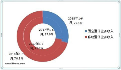 工信部:50M宽带接入用户破3亿 工信部:50M宽带接入用户破3亿