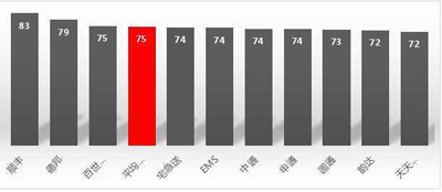 快递排名:顺丰第一当之无愧,EMS这项排名倒一! 快递排名:顺丰第一当之无愧,EMS这项排名倒一!