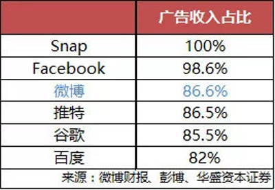 微博九年,没有朋友 微博九年,没有朋友