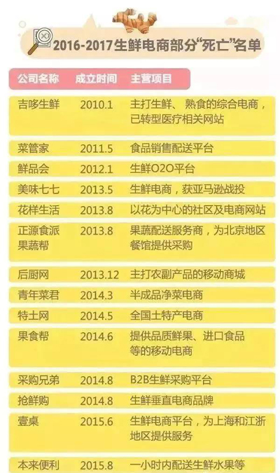 生鲜电商:线上“已死”,线下重生? 生鲜电商:线上“已死”,线下重生?