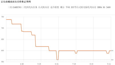 内存有望年内降价？三星：我们马上减产